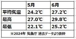 沖繩5月6月平均氣溫